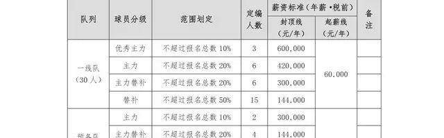 广州队给极致限薪打个样：顶薪60万元 起薪3.6万元